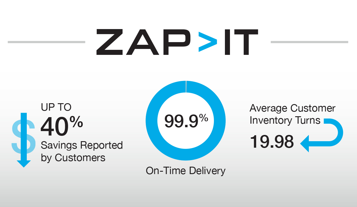 ZAP>IT Yields a Greater Number of Inventory Turns for Customers Zatkoff