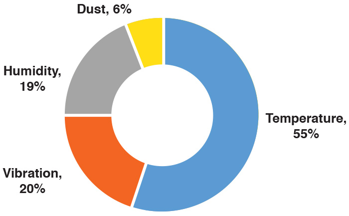 electronic failure causes graph