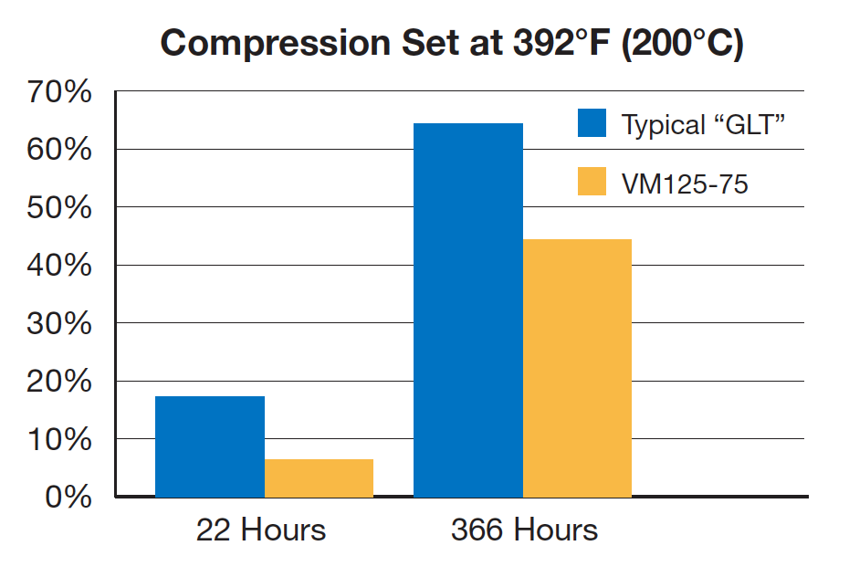 Zatkoff Delivers Best in Class Compression Set in Aerospace