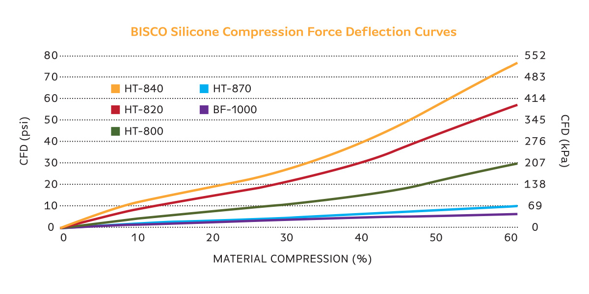 Rogers Corporation Sealing Design Guide PORON® Urethane & BISCO