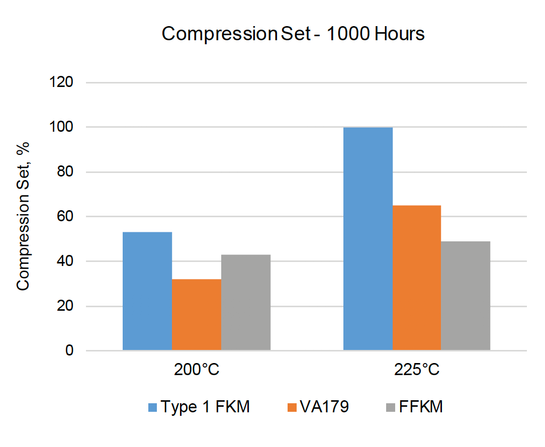 VA179-70 Compression Set