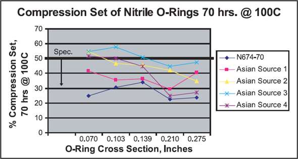 Compression Set of Nitrile O-Rings 70 hrs. @100C 